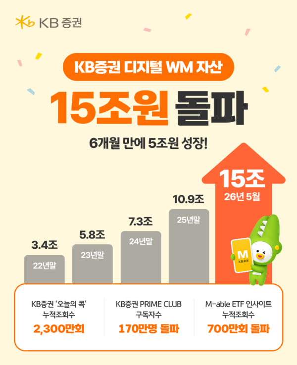 KB증권은 디지털WM 자산 규모가 15조원을 돌파했다. [KB증권]
