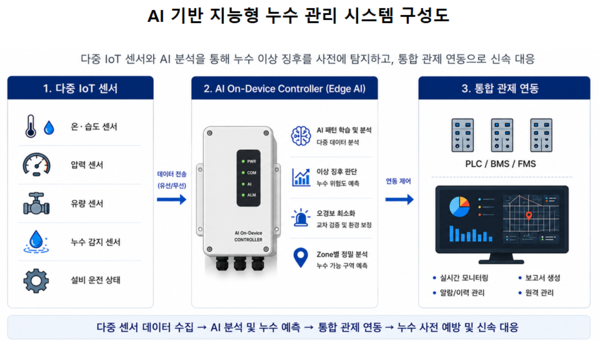 AI 기반 지능형 누수관리 장치 및 시스템. [현대엔지니어링]