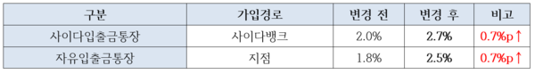 SBI저축은행은 보통예금 상품의 금리를 0.7%포인트(p) 인상했다고 24일 밝혔다. [SBI저축은행]