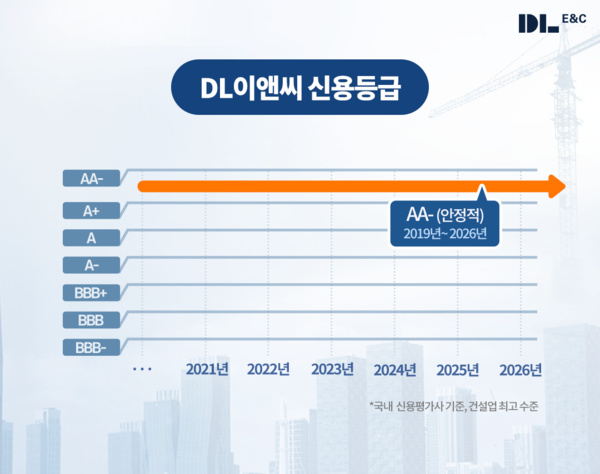 2026년 신용등급 그래픽. [DL이앤씨]
