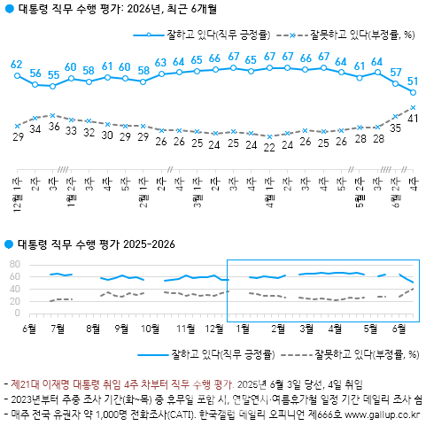 [한국갤럽]
