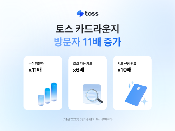 토스 ‘카드라운지’가 출시 1주년을 맞은 가운데, 방문자 수가 초기 대비 11배 늘었다. [토스]