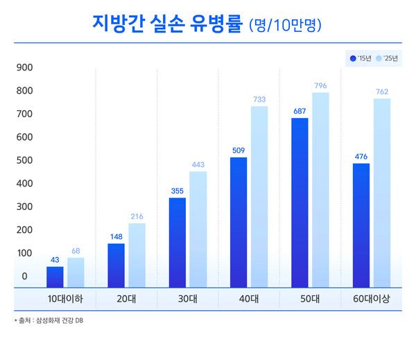 삼성화재 건강DB 분석 인포그래픽. [삼성화재]