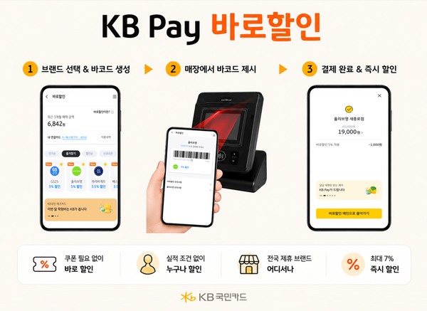 KB국민카드는 오프라인 제휴 매장에서 즉시 할인 혜택을 제공하는 ‘KB Pay 바로할인’ 서비스를 선보인다. [KB국민카드]