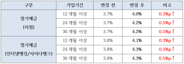 SBI저축은행이 정기예금 특판을 진행한다. [SBI저축은행]