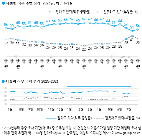 [한국갤럽]