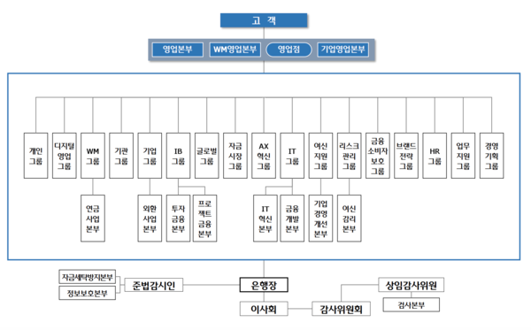 우리은행 조직도. [우리은행]