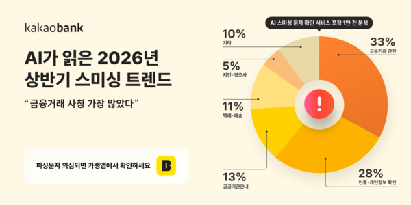 카카오뱅크가 올해 상반기 ‘AI 스미싱 문자 확인’ 서비스를 통해 접수된 스미싱 의심 문자 1만24건을 분석한 결과, 금융 거래 안내를 가장한 스미싱이 전체의 33%로 가장 많은 비중을 차지한다고 8일 밝혔다. [카카오뱅크]