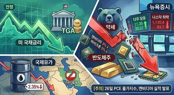 미국 재무부의 시장 개입 기대감으로 국채금리가 일제히 하락했으나 반도체주 중심의 매도세가 출회되며 뉴욕증시가 24일(현지시간) 혼조세로 마감했다. [제미나이·안중열 기자]