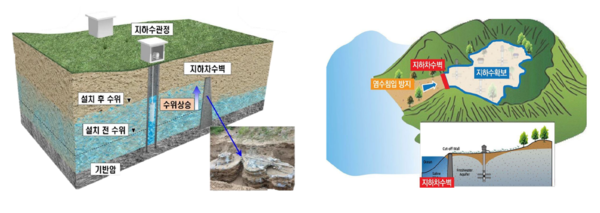 지하에 차수벽을 설치해 지하수를 저장·확보하는 지하수저류댐 개념도. [경주시]