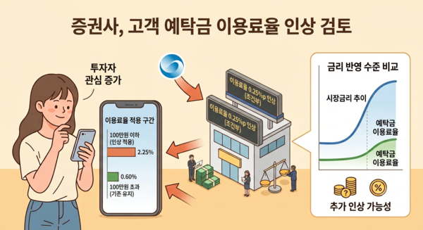 한국은행이 지난달 기준금리를 0.25%포인트(p) 인상한 이후 주요 증권사들이 고객 예탁금 이용료율을 잇달아 올리거나 인상을 검토하고 있다. [제미나이·이연주 기자]