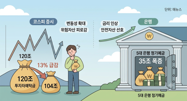7월 시중은행 정기예금이 큰 폭으로 증가한 반면 증시 대기 자금인 투자자예탁금은 빠르게 감소했다. [제미나이·이연주 기자]