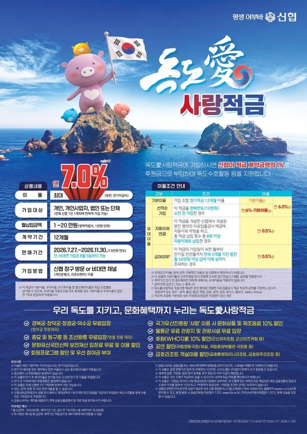 신협중앙회는 지난달 27일 출시한 ‘독도愛사랑적금’의 대면 판매가 높은 관심 속에 대면 판매 한도가 모두 소진됨에 따라 지난 5일부터 비대면 판매를 시작했다. [신협중앙회]
