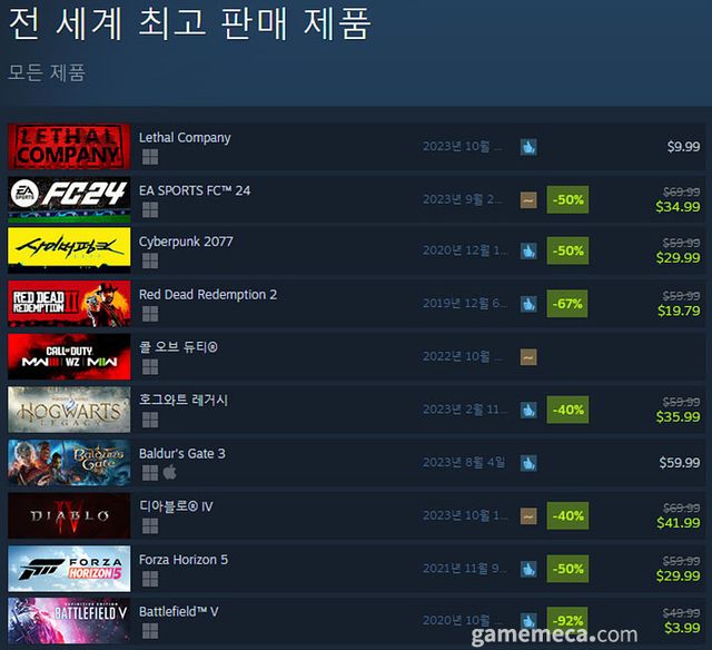 11월 28일 오전 11시 기준 스팀 전세계 최고 판매 제품 TOP10 (자료출처: 스팀) (국내에서 노출되지 않은 게임표시를 위해 미국 IP로 접속한 순위입니다)