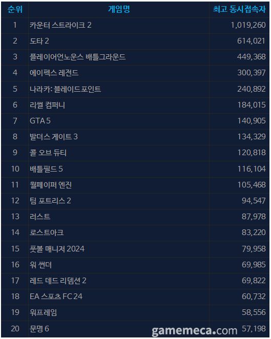 11월 28일 오전 11시 기준 일 최고 동시접속자 TOP 20 (자료출처: 스팀)