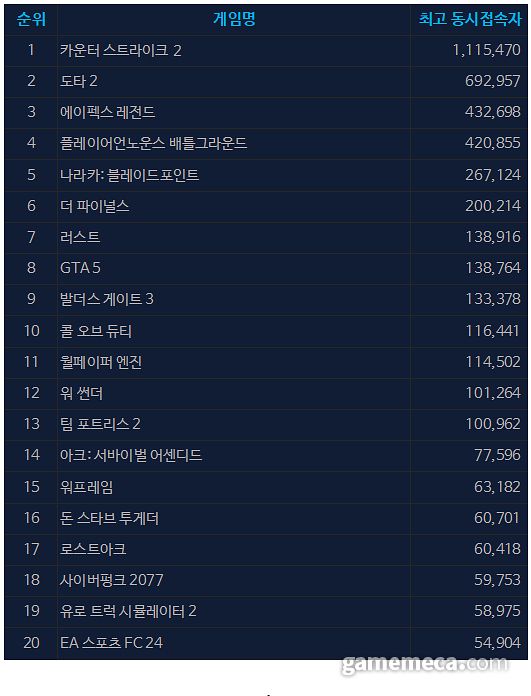 1월 3일 오후 12시 기준 일 최고 동시접속자 TOP 20 (자료출처: 스팀)