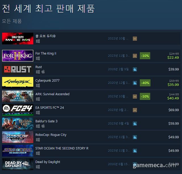 11월 2일 오후 1시 기준 스팀 전세계 최고 판매 제품 TOP10 (자료출처: 스팀) (국내에서 노출되지 않은 게임표시를 위해 미국 IP로 접속한 순위입니다)