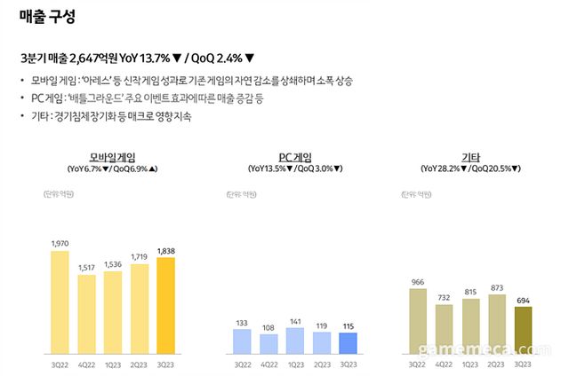 카카오게임즈 2023년 3분기 매출 구성 (자료제공: 카카오게임즈)