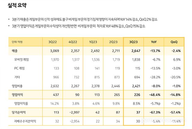 카카오게임즈 2023년 3분기 실적 요약 (자료제공: 카카오게임즈)