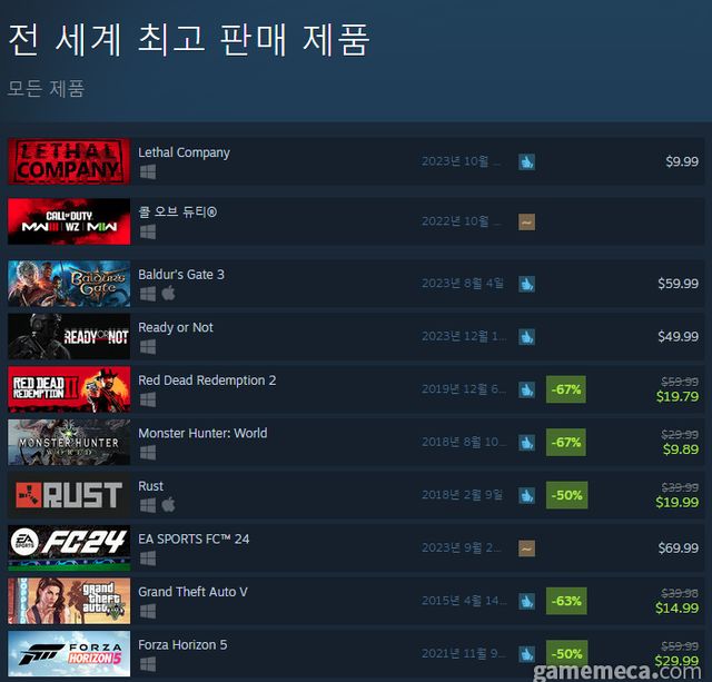 12월 20일 오전 11시 기준 스팀 전세계 최고 판매 제품 TOP 10 (자료출처: 스팀) (국내에서 노출되지 않은 게임표시를 위해 미국 IP로 접속한 순위입니다)