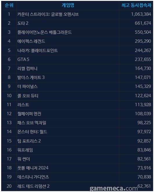 12월 20일 오전 11시 기준 일 최고 동시접속자 top 20 (자료출처: 스팀)