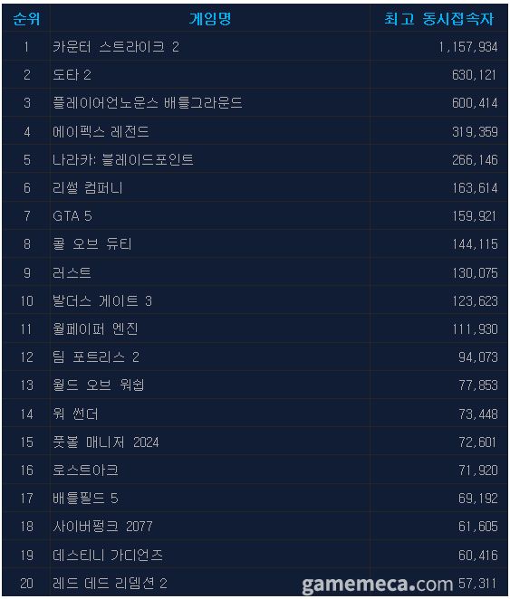 12월 8일 오전 11시 기준 일 최고 동시접속자 TOP 20 (자료출처: 스팀)