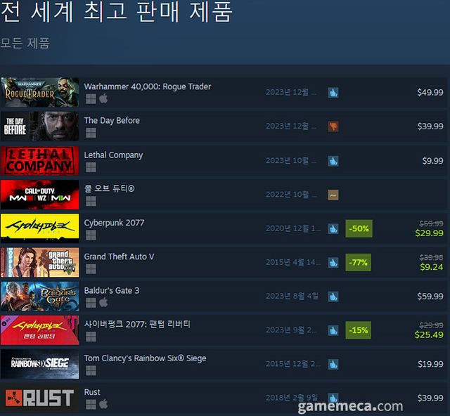 12월 8일 오전 11시 기준 스팀 전세계 최고 판매 제품 TOP10 (자료출처: 스팀) (국내에서 노출되지 않은 게임표시를 위해 미국 IP로 접속한 순위입니다)