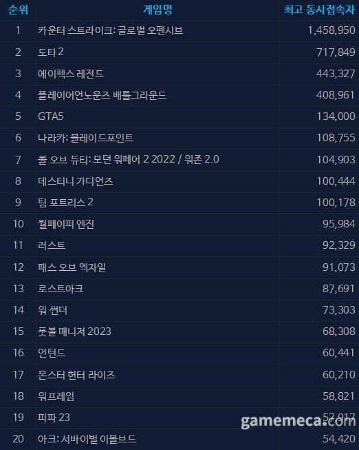 4월 26일 오전 10시 기준 일 최고 동시접속자 TOP20 (자료출처: 스팀)