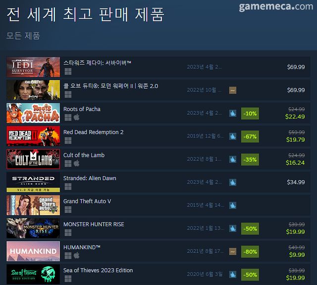 4월 25일 오전 11시 16분 기준 스팀 전세계 최고 판매 제품 TOP10 (자료출처: 스팀) (국내에서 노출되지 않은 게임표시를 위해 미국 IP로 접속한 순위입니다)