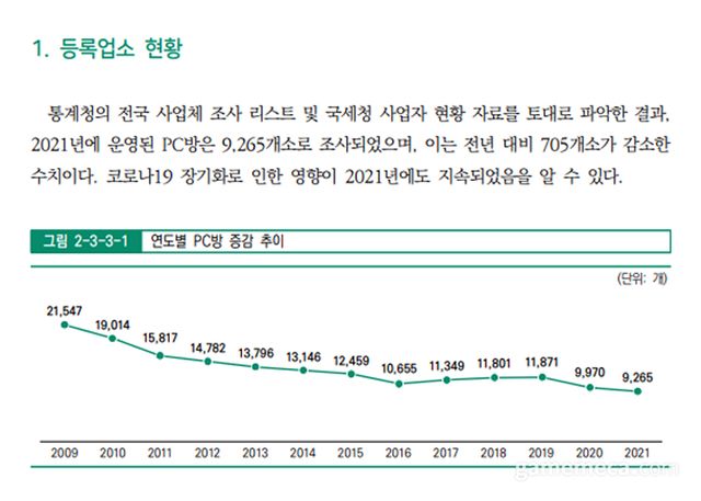 PC방 등록업소 현황 (자료출처: 2022 대한민국 게임백서)
