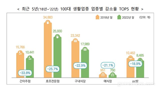 최근 5년 간 100대 생활업종 업종별 감소율 TOP 5 (자료출처: 국세청)