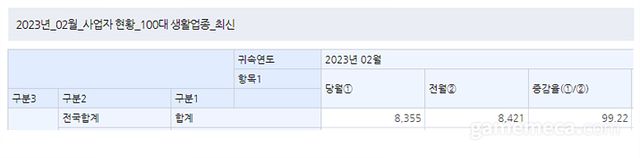 2023년 2월 PC방 업종 현황 (자료출처: 국세청)