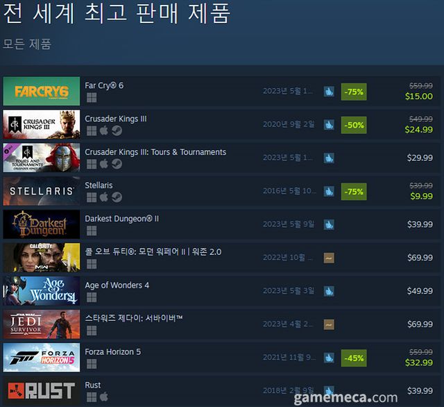 5월 12일 오후 12시 기준 스팀 전세계 최고 판매 제품 TOP10 (자료출처: 스팀) (국내에서 노출되지 않은 게임표시를 위해 미국 IP로 접속한 순위입니다)