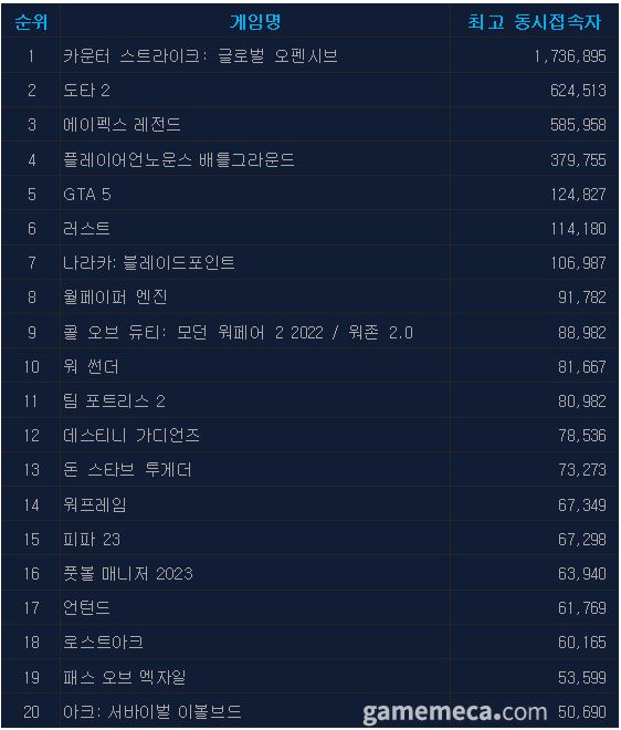 5월 12일 오후 12시 기준 일 최고 동시접속자 TOP20 (자료출처: 스팀)