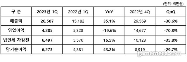 엠게임 2023년 1분기 실적 (자료제공: 엠게임)
