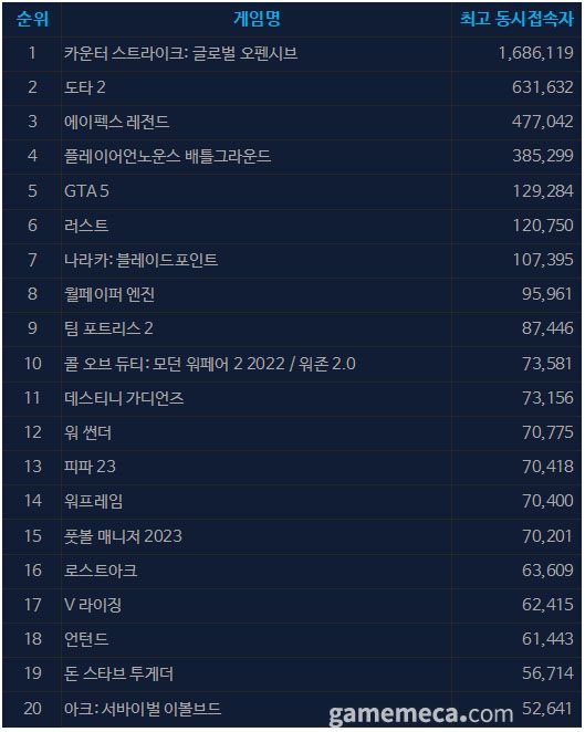 5월 23일 오전 10시 기준 일 최고 동시접속자 TOP20 (자료출처: 스팀)