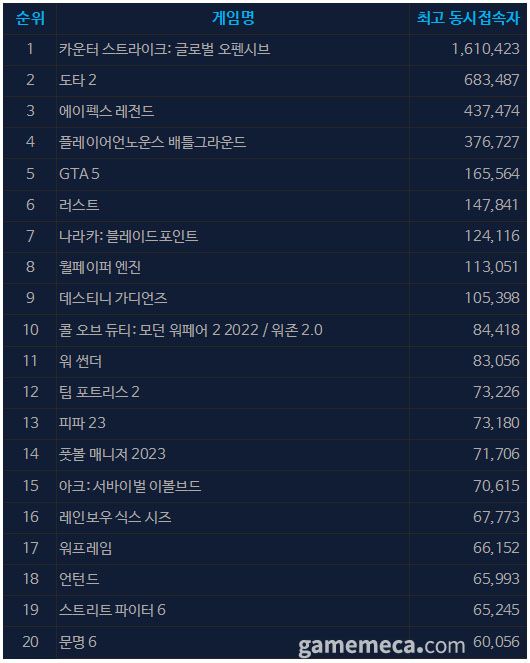 6월 5일 오후 4시 기준 일 최고 동시접속자 TOP20 (자료출처: 스팀)