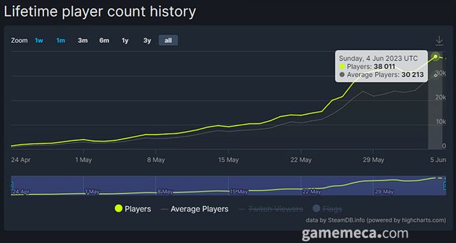 스팀 최대 동시접속자 수도 계속 상승하고 있다 (사진 출처: 스팀DB)