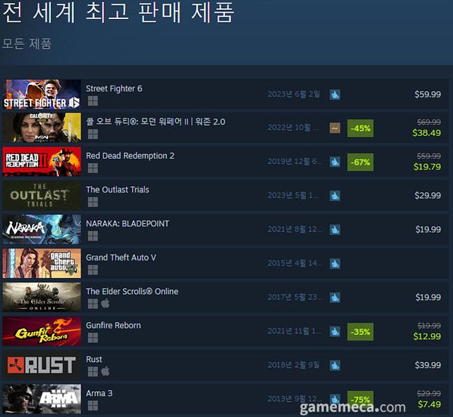 6월 5일 오후 4시 기준 스팀 전세계 최고 판매 제품 TOP10 (자료출처: 스팀) (국내에서 노출되지 않은 게임표시를 위해 미국 IP로 접속한 순위입니다)