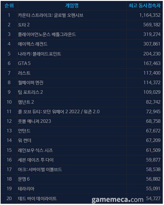 7월 26일 오전 11시 기준 일 최고 동시접속자 TOP20 (자료출처: 스팀)