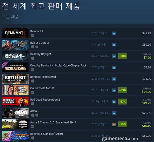 7월 26일 오전 11시 기준 스팀 전세계 최고 판매 제품 TOP10 (자료출처: 스팀) (국내에서 노출되지 않은 게임표시를 위해 미국 IP로 접속한 순위입니다)