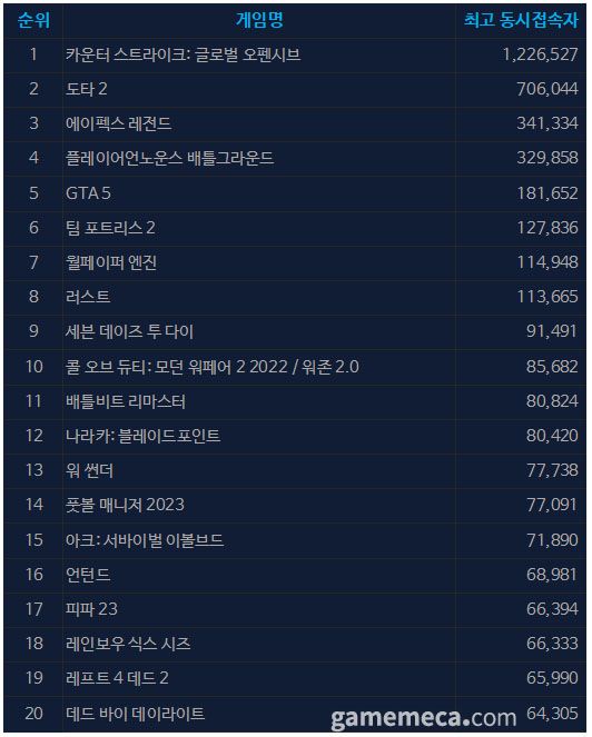 7월 3일 오전 10시 기준 일 최고 동시접속자 TOP20 (자료출처: 스팀)