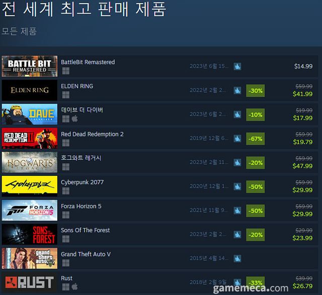 7월 3일 오전 10시 기준 스팀 전세계 최고 판매 제품 TOP10 (자료출처: 스팀) (국내에서 노출되지 않은 게임표시를 위해 미국 IP로 접속한 순위입니다)