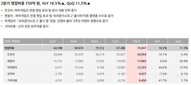 네오위즈 2023년 2분기 영업비용 (자료출처: 네오위즈)