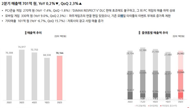 네오위즈 2023년 2분기 매출 (자료출처: 네오위즈)