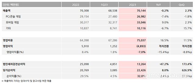 네오위즈 2023년 2분기 실적요약 (자료출처: 네오위즈)