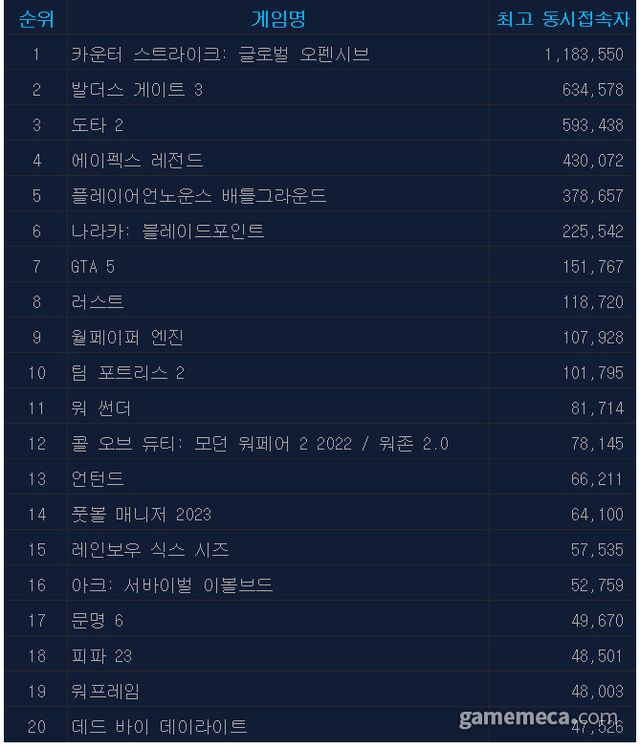 8월 11일 오전 11시 기준 일 최고 동시접속자 TOP20 (자료출처: 스팀)
