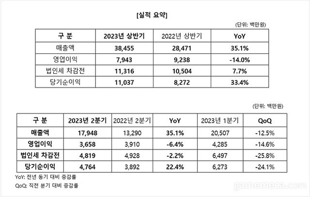 엠게임 2023년 반기, 2분기 재무제표 요약 (자료제공: 엠게임)