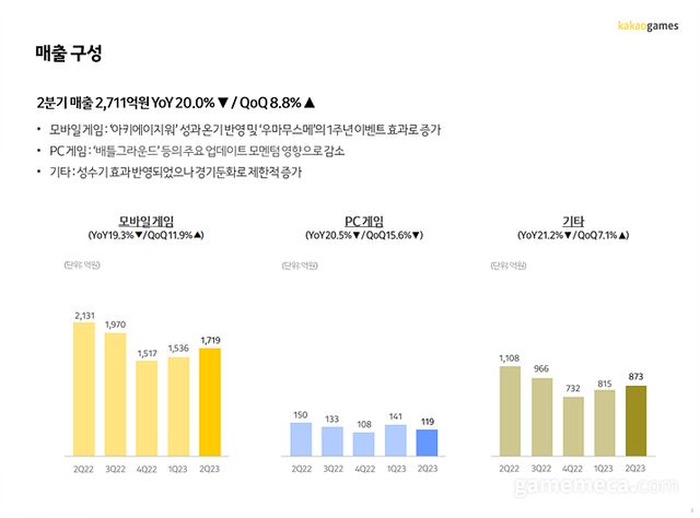 카카오게임즈 2023년 2분기 매출 구성 (자료제공: 카카오게임즈)