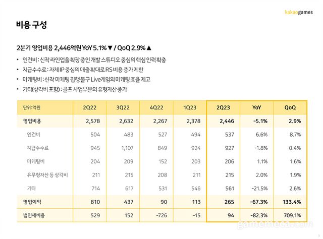 카카오게임즈 2023년 2분기 비용구성 (자료제공: 카카오게임즈)